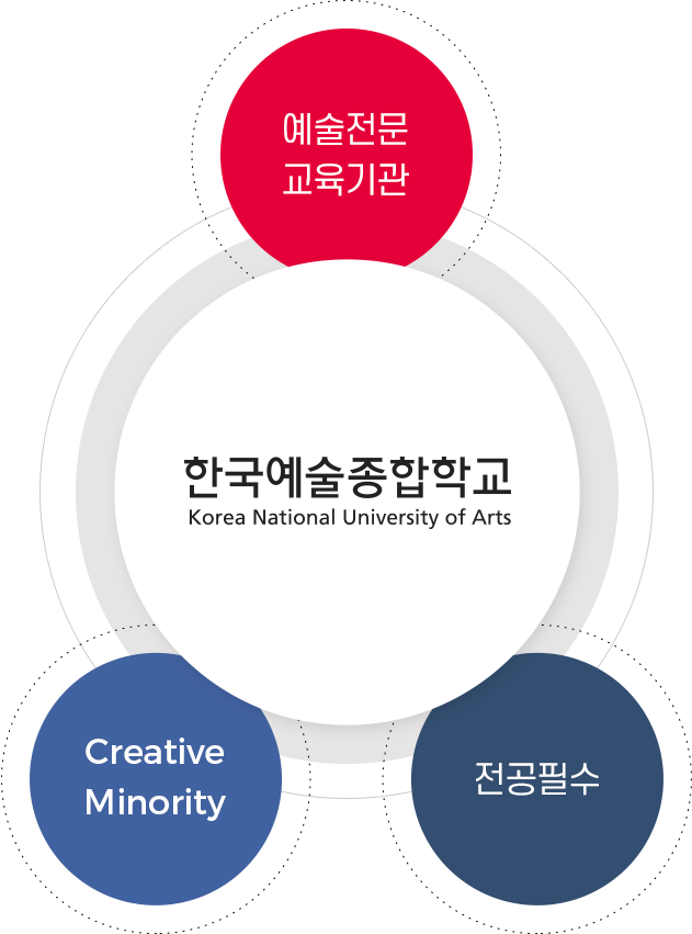 한국예술종합학교 - Creative Minority, 예술전문교육기관, 전공필수